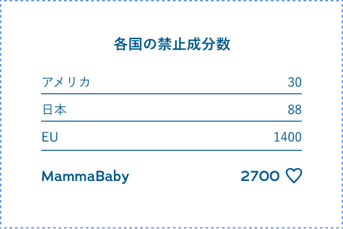 各国の禁止成分数