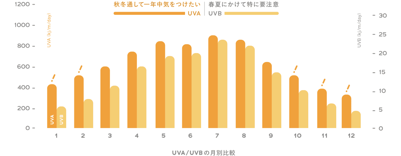 月別UVA/UVBの量