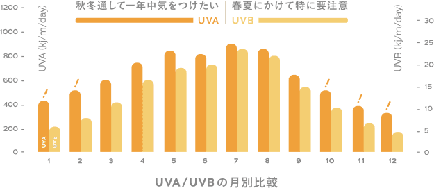 月別UVA/UVBの量