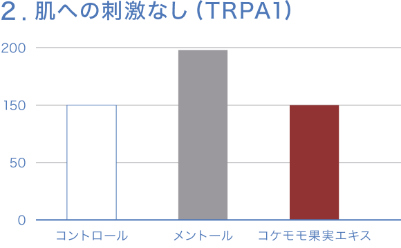肌への刺激なし（TRPA1） グラフ