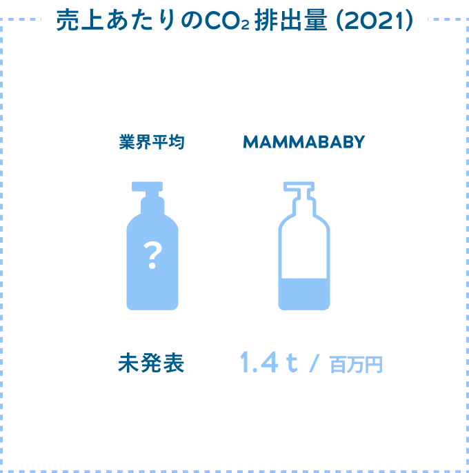 売上あたりのCO₂排出量 (2021)