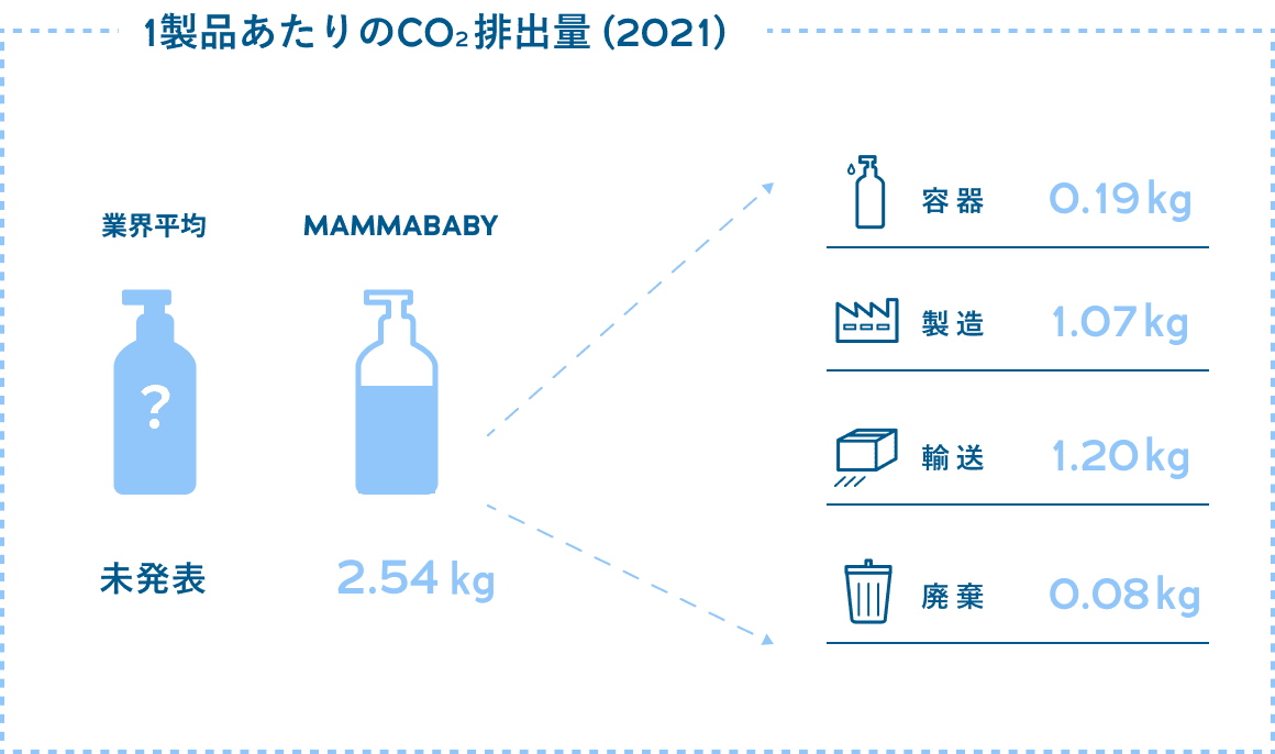 1製品あたりのCO₂排出量 (2021)